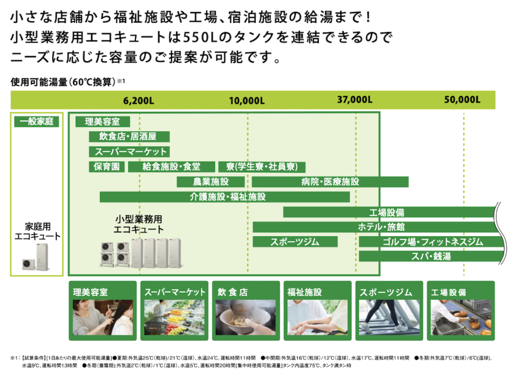業種別の業務用エコキュート容量例